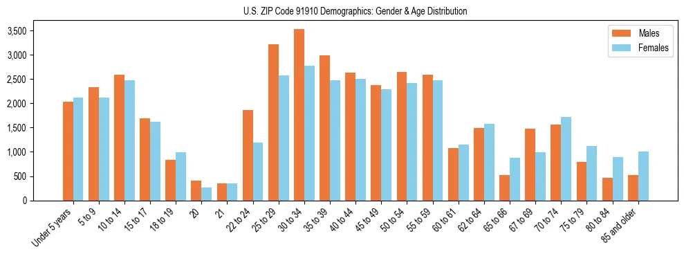 Bar chart showing the population distribution of US ZIP Code 91910 by age group and gender, based on 2023 ACS data.