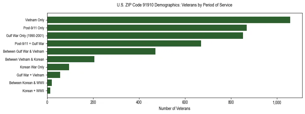 Horizontal bar chart showing veteran distribution by period of military service in US ZIP Code 91910, based on 2023 ACS data.
