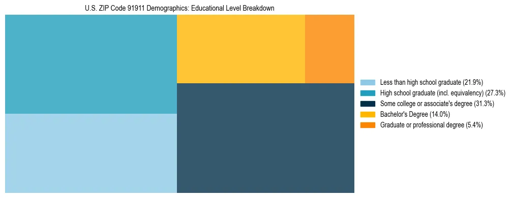 Treemap chart illustrating the educational attainment breakdown for population 25 years and over in US ZIP Code 91911.