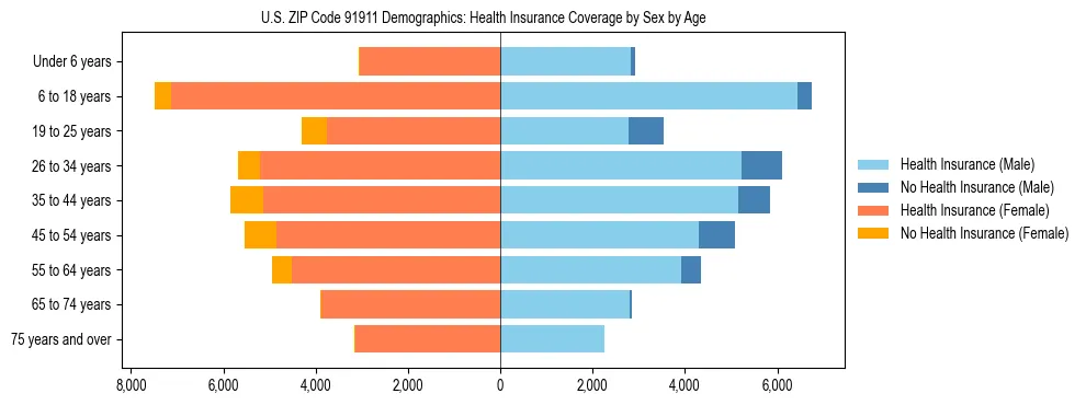 Pyramid chart showing health insurance coverage by age and sex in US ZIP Code 91911.