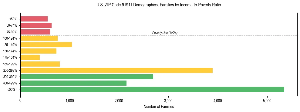 Horizontal bar chart showing family distribution by income-to-poverty ratio in US ZIP Code 91911, based on 2023 ACS data.