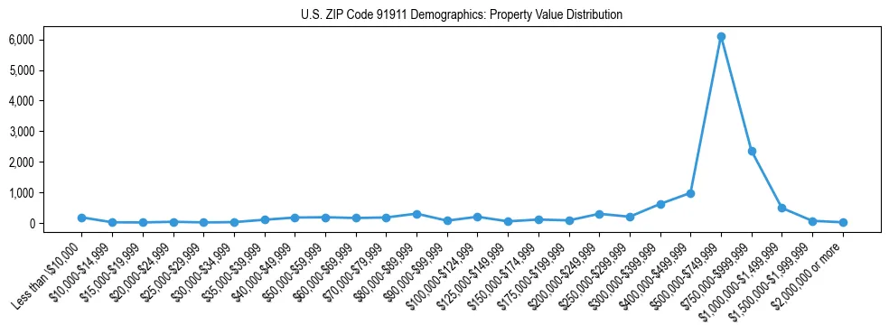 Line chart showing the distribution of property values for owner-occupied housing units in US ZIP Code 91911.