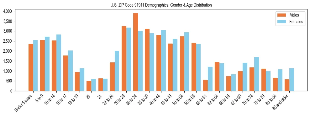 Bar chart showing the population distribution of US ZIP Code 91911 by age group and gender, based on 2023 ACS data.