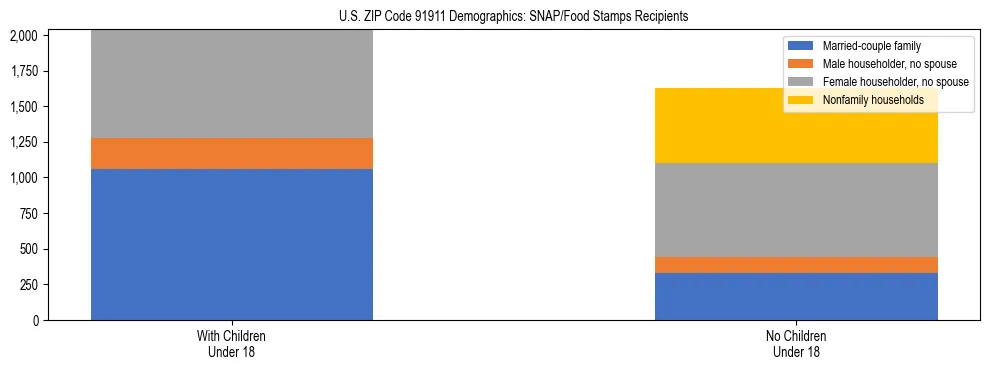 Stacked bar chart showing SNAP/Food Stamps recipient household composition by presence of children under 18 in US ZIP Code 91911, based on 2023 ACS data.