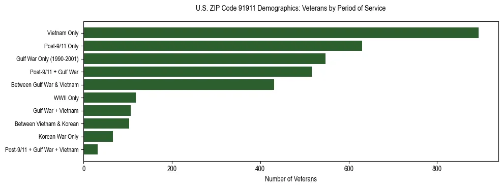 Horizontal bar chart showing veteran distribution by period of military service in US ZIP Code 91911, based on 2023 ACS data.