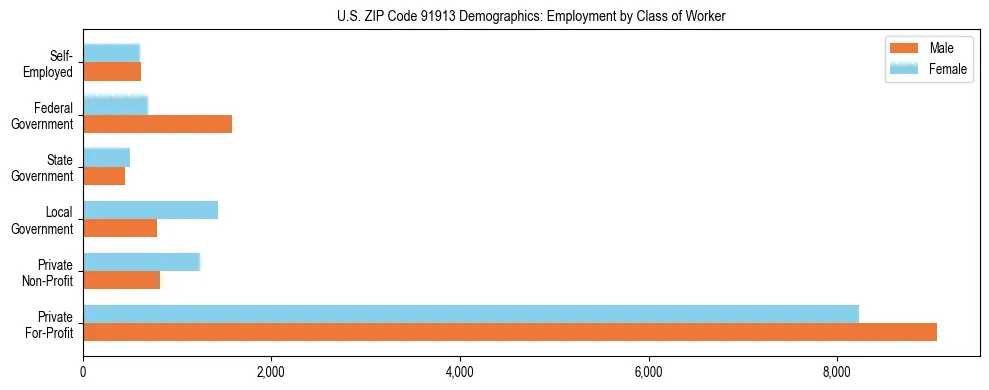 Horizontal bar chart showing employment distribution by class of worker and gender in US ZIP Code 91913, based on 2023 ACS data.