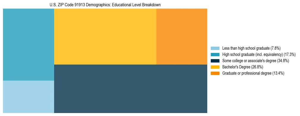 Treemap chart illustrating the educational attainment breakdown for population 25 years and over in US ZIP Code 91913.