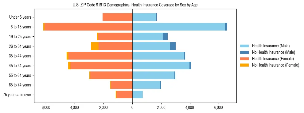 Pyramid chart showing health insurance coverage by age and sex in US ZIP Code 91913.