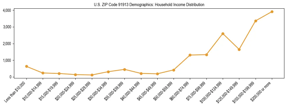 Horizontal bar chart showing household income distribution in US ZIP Code 91913.