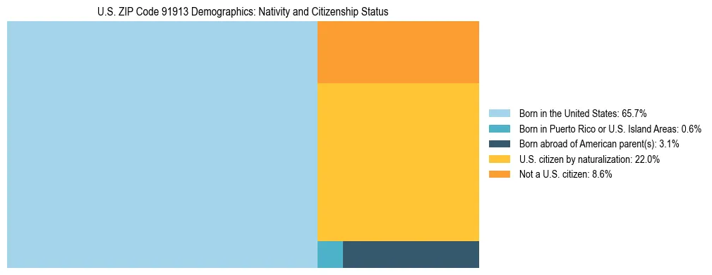 Treemap showing the population distribution by nativity and citizenship status in US ZIP Code 91913 based on U.S. Census data.