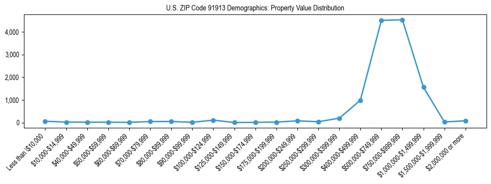 Line chart showing the distribution of property values for owner-occupied housing units in US ZIP Code 91913.