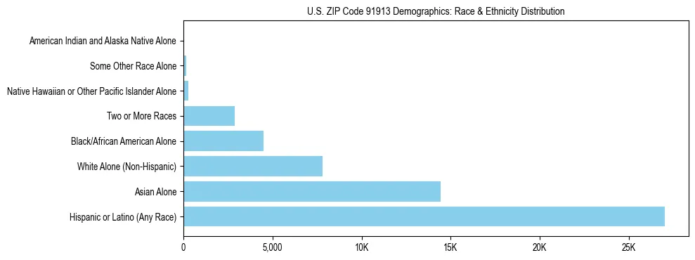 Race and Ethnicity Distribution Chart for US ZIP Code 91913