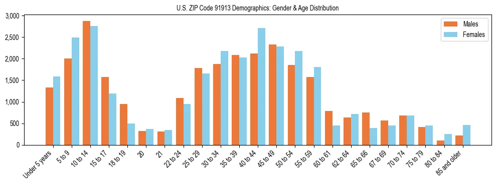 Bar chart showing the population distribution of US ZIP Code 91913 by age group and gender, based on 2023 ACS data.