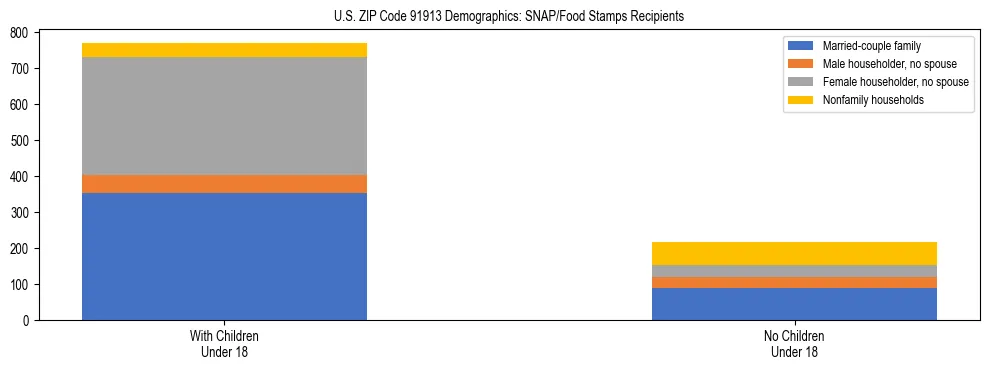Stacked bar chart showing SNAP/Food Stamps recipient household composition by presence of children under 18 in US ZIP Code 91913, based on 2023 ACS data.