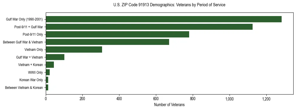 Horizontal bar chart showing veteran distribution by period of military service in US ZIP Code 91913, based on 2023 ACS data.
