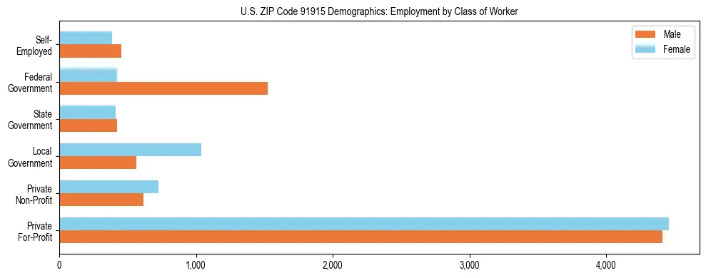 Horizontal bar chart showing employment distribution by class of worker and gender in US ZIP Code 91915, based on 2023 ACS data.