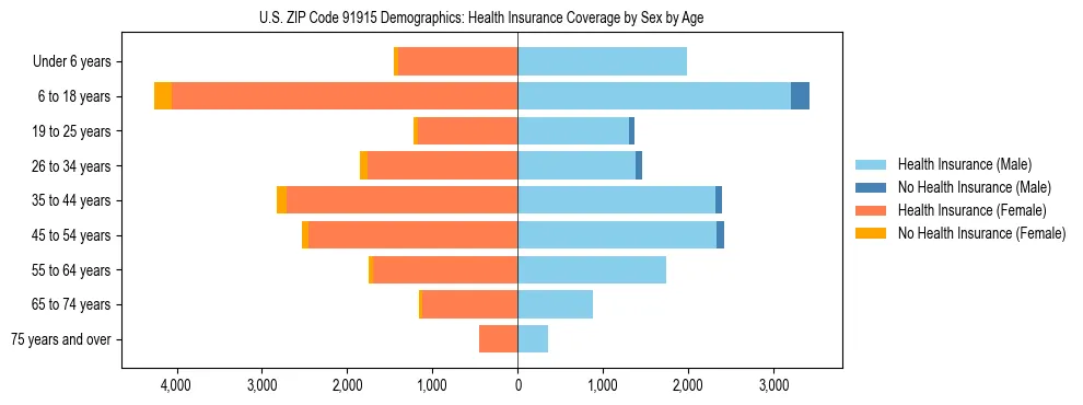 Pyramid chart showing health insurance coverage by age and sex in US ZIP Code 91915.
