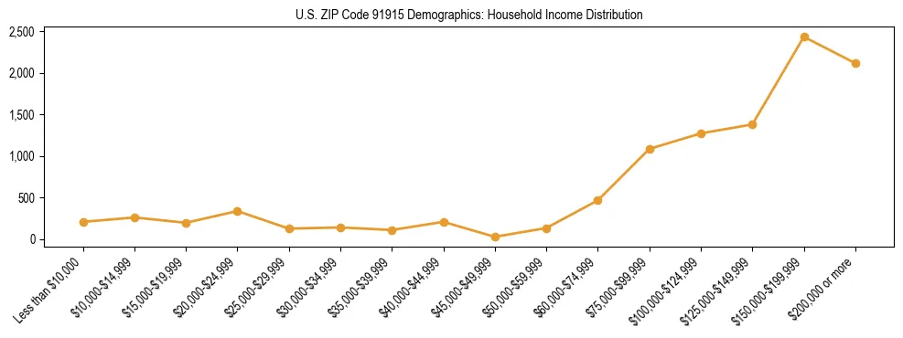 Horizontal bar chart showing household income distribution in US ZIP Code 91915.