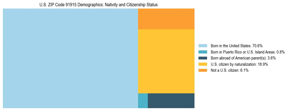 Treemap showing the population distribution by nativity and citizenship status in US ZIP Code 91915 based on U.S. Census data.