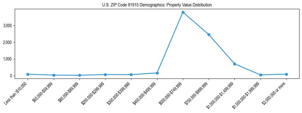 Line chart showing the distribution of property values for owner-occupied housing units in US ZIP Code 91915.
