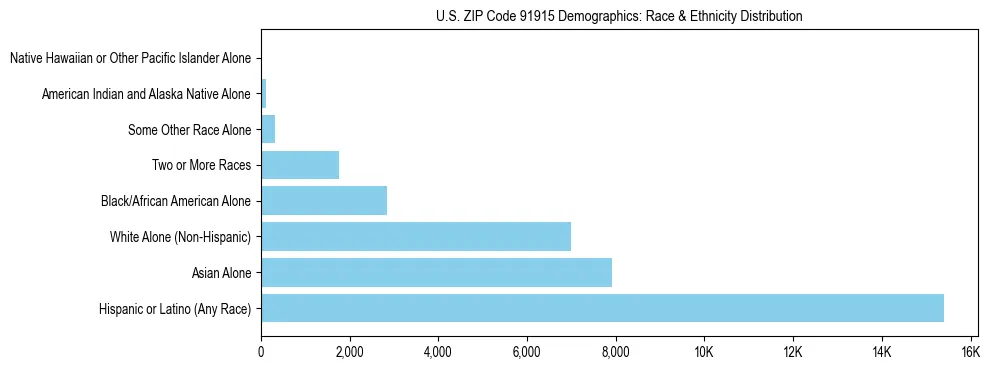 Race and Ethnicity Distribution Chart for US ZIP Code 91915