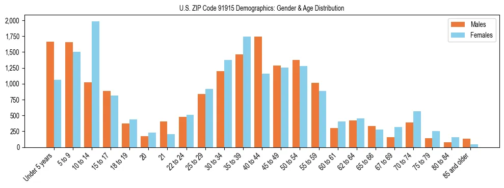 Bar chart showing the population distribution of US ZIP Code 91915 by age group and gender, based on 2023 ACS data.