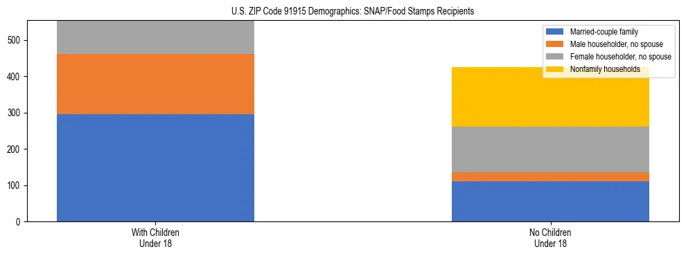 Stacked bar chart showing SNAP/Food Stamps recipient household composition by presence of children under 18 in US ZIP Code 91915, based on 2023 ACS data.