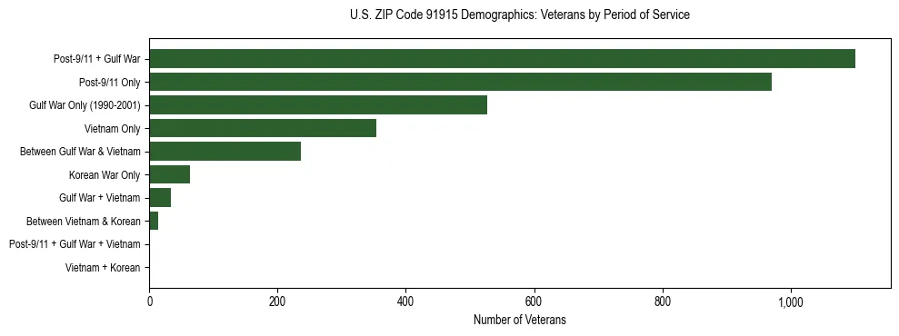 Horizontal bar chart showing veteran distribution by period of military service in US ZIP Code 91915, based on 2023 ACS data.