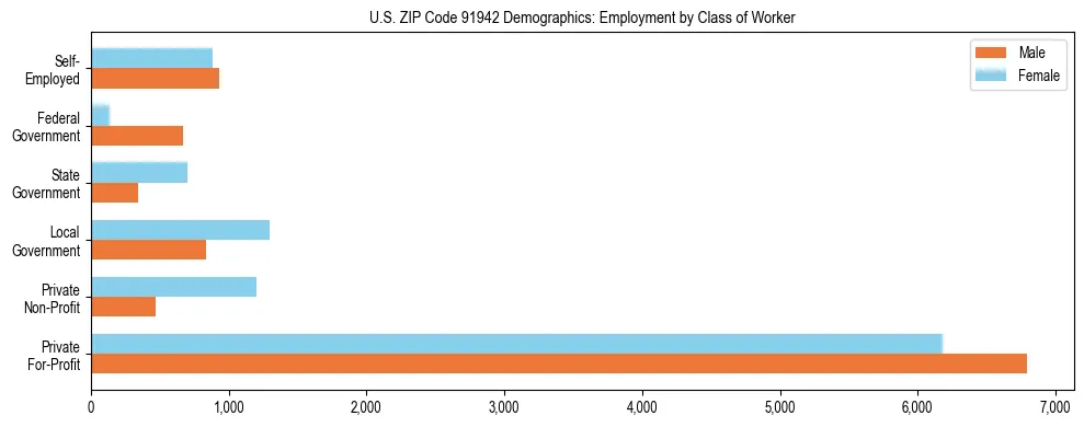 Horizontal bar chart showing employment distribution by class of worker and gender in US ZIP Code 91942, based on 2023 ACS data.