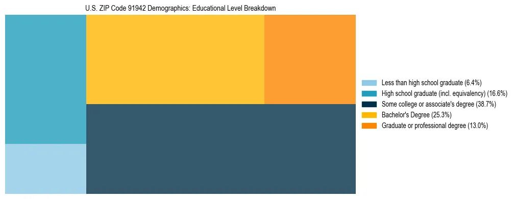 Treemap chart illustrating the educational attainment breakdown for population 25 years and over in US ZIP Code 91942.