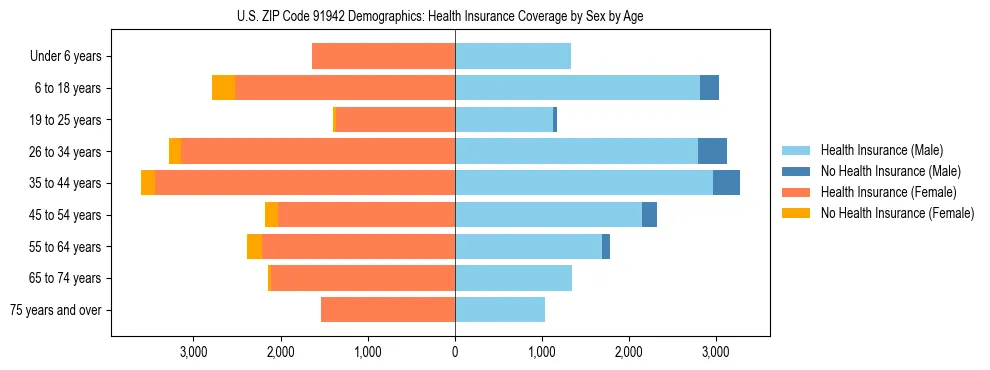 Pyramid chart showing health insurance coverage by age and sex in US ZIP Code 91942.