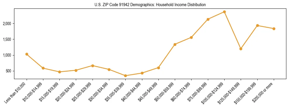 Horizontal bar chart showing household income distribution in US ZIP Code 91942.