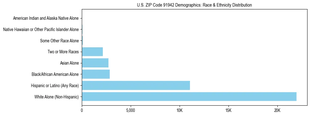 Race and Ethnicity Distribution Chart for US ZIP Code 91942