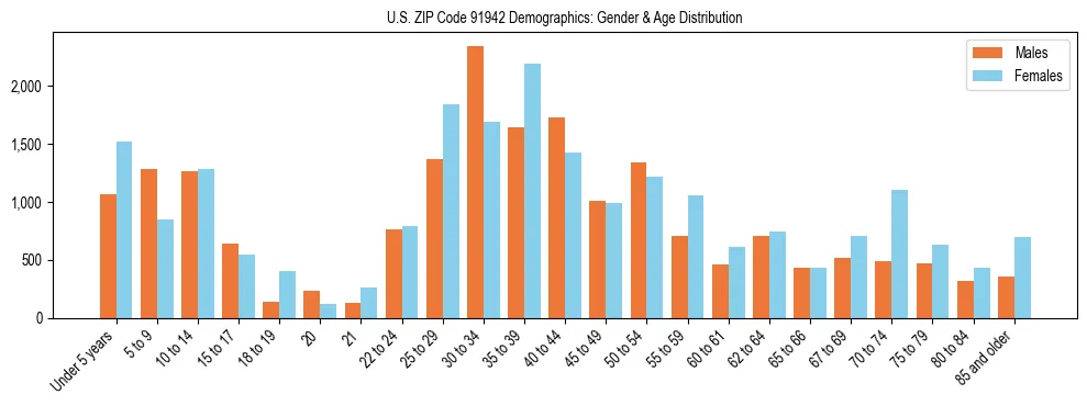 Bar chart showing the population distribution of US ZIP Code 91942 by age group and gender, based on 2023 ACS data.
