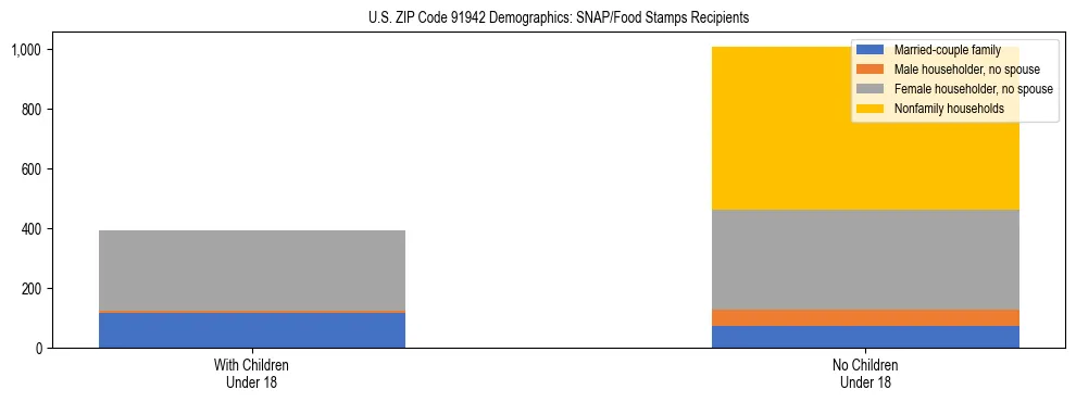 Stacked bar chart showing SNAP/Food Stamps recipient household composition by presence of children under 18 in US ZIP Code 91942, based on 2023 ACS data.