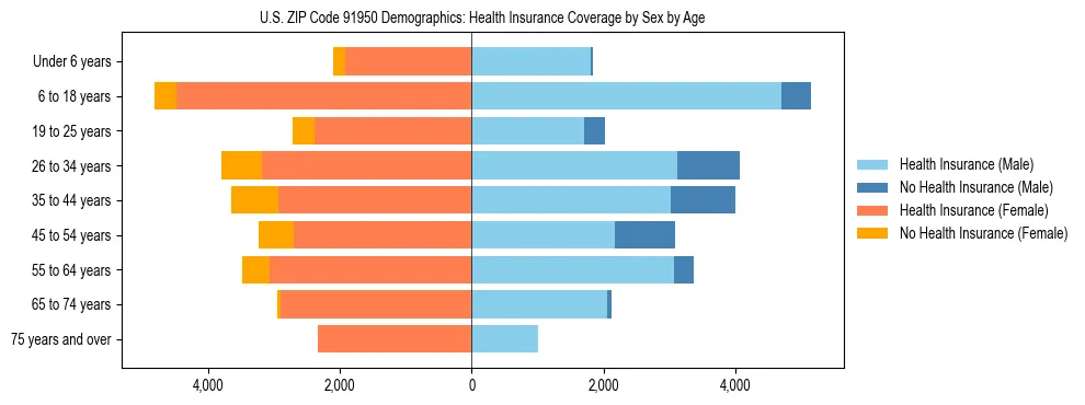 Pyramid chart showing health insurance coverage by age and sex in US ZIP Code 91950.