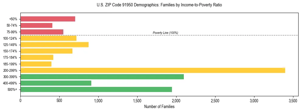 Horizontal bar chart showing family distribution by income-to-poverty ratio in US ZIP Code 91950, based on 2023 ACS data.