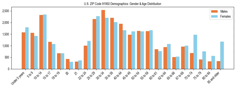 Bar chart showing the population distribution of US ZIP Code 91950 by age group and gender, based on 2023 ACS data.