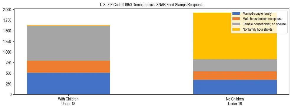 Stacked bar chart showing SNAP/Food Stamps recipient household composition by presence of children under 18 in US ZIP Code 91950, based on 2023 ACS data.