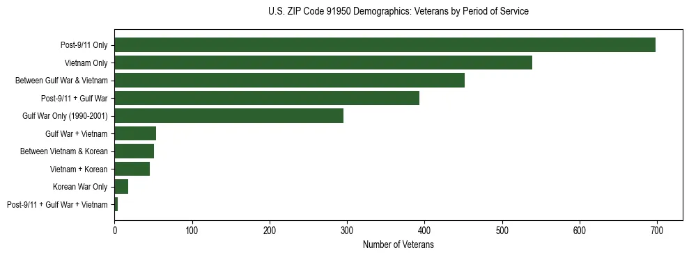 Horizontal bar chart showing veteran distribution by period of military service in US ZIP Code 91950, based on 2023 ACS data.