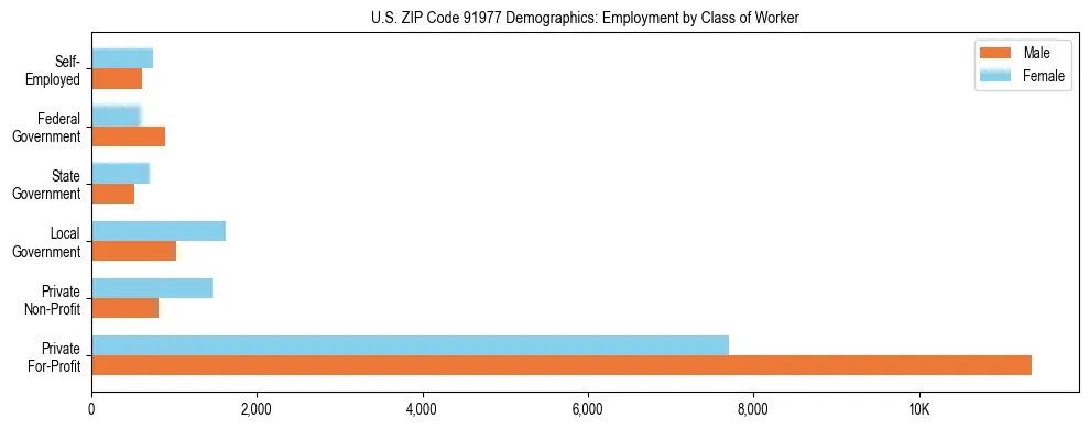 Horizontal bar chart showing employment distribution by class of worker and gender in US ZIP Code 91977, based on 2023 ACS data.