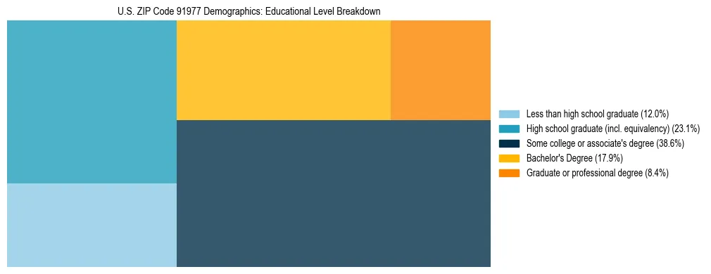 Treemap chart illustrating the educational attainment breakdown for population 25 years and over in US ZIP Code 91977.
