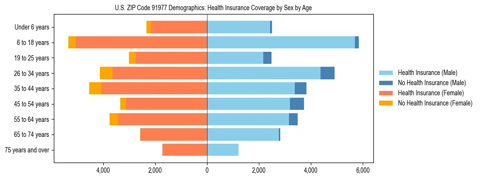 Pyramid chart showing health insurance coverage by age and sex in US ZIP Code 91977.