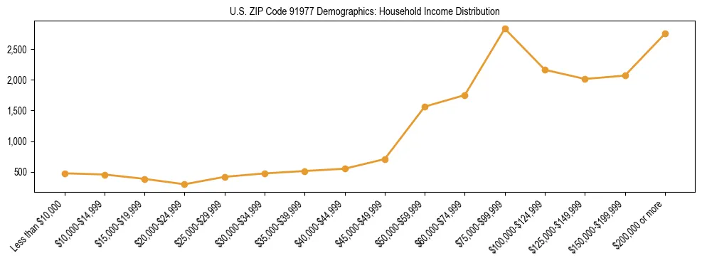 Horizontal bar chart showing household income distribution in US ZIP Code 91977.