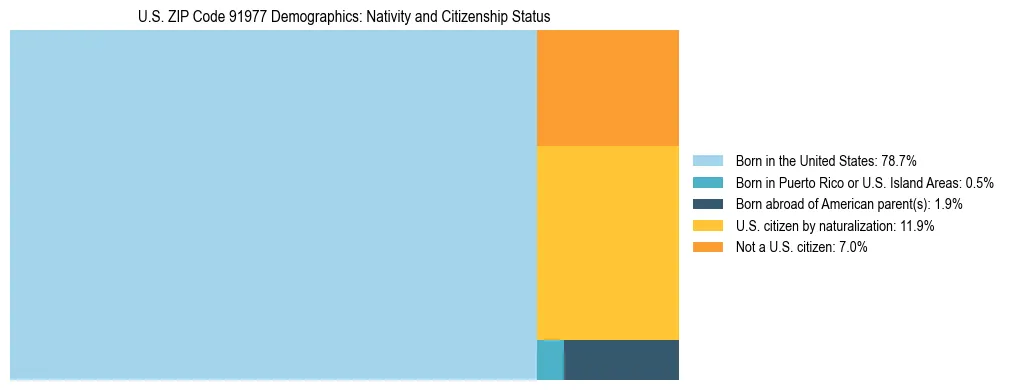 Treemap showing the population distribution by nativity and citizenship status in US ZIP Code 91977 based on U.S. Census data.
