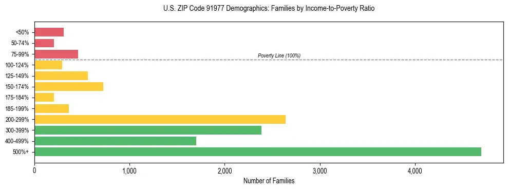 Horizontal bar chart showing family distribution by income-to-poverty ratio in US ZIP Code 91977, based on 2023 ACS data.