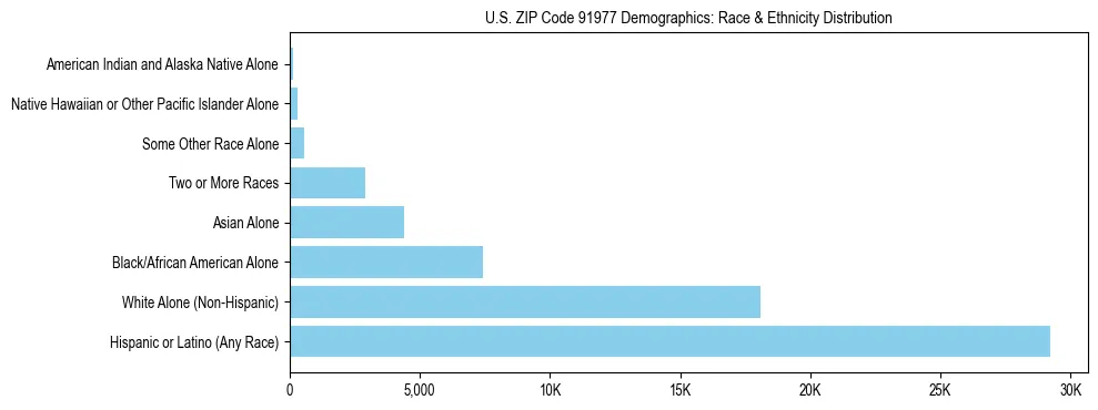 Race and Ethnicity Distribution Chart for US ZIP Code 91977