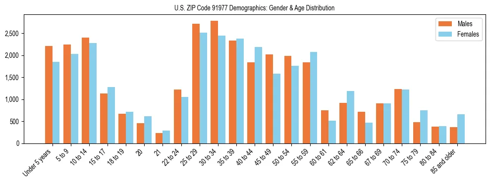 Bar chart showing the population distribution of US ZIP Code 91977 by age group and gender, based on 2023 ACS data.