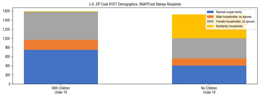 Stacked bar chart showing SNAP/Food Stamps recipient household composition by presence of children under 18 in US ZIP Code 91977, based on 2023 ACS data.