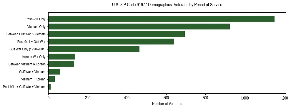 Horizontal bar chart showing veteran distribution by period of military service in US ZIP Code 91977, based on 2023 ACS data.